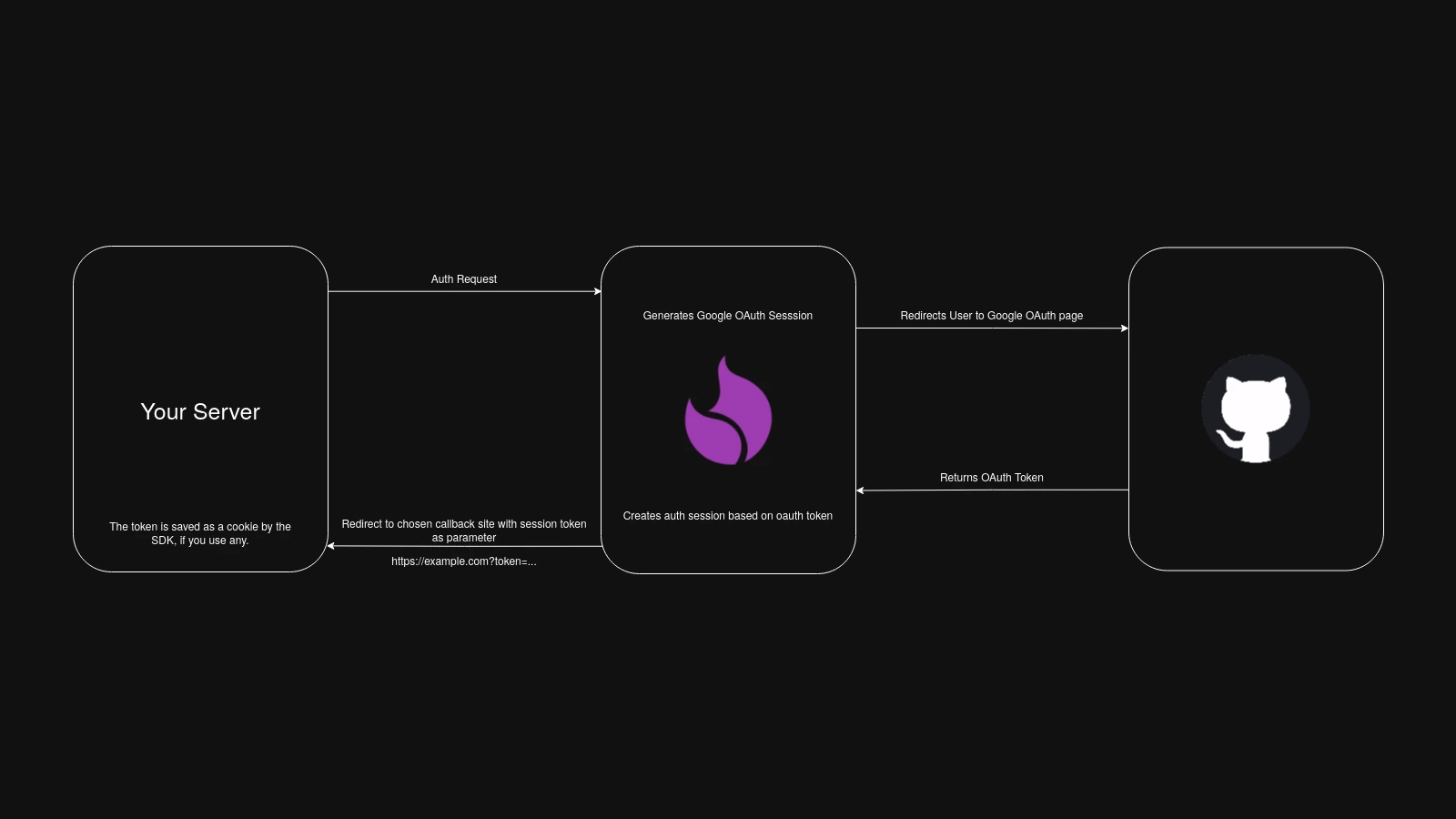 Github authentication flow with ProductFlame