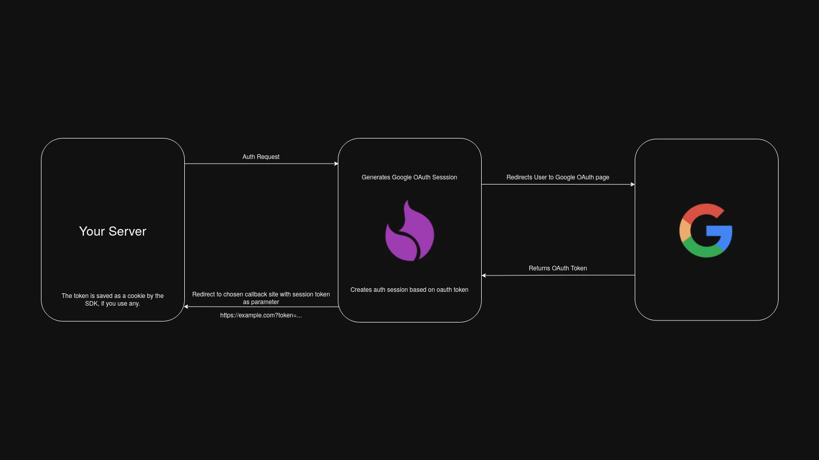 Google authentication flow with ProductFlame
