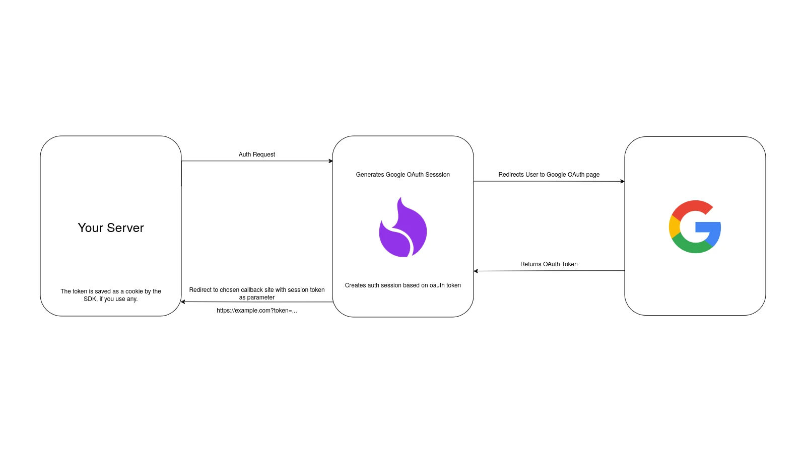 Google authentication flow with ProductFlame
